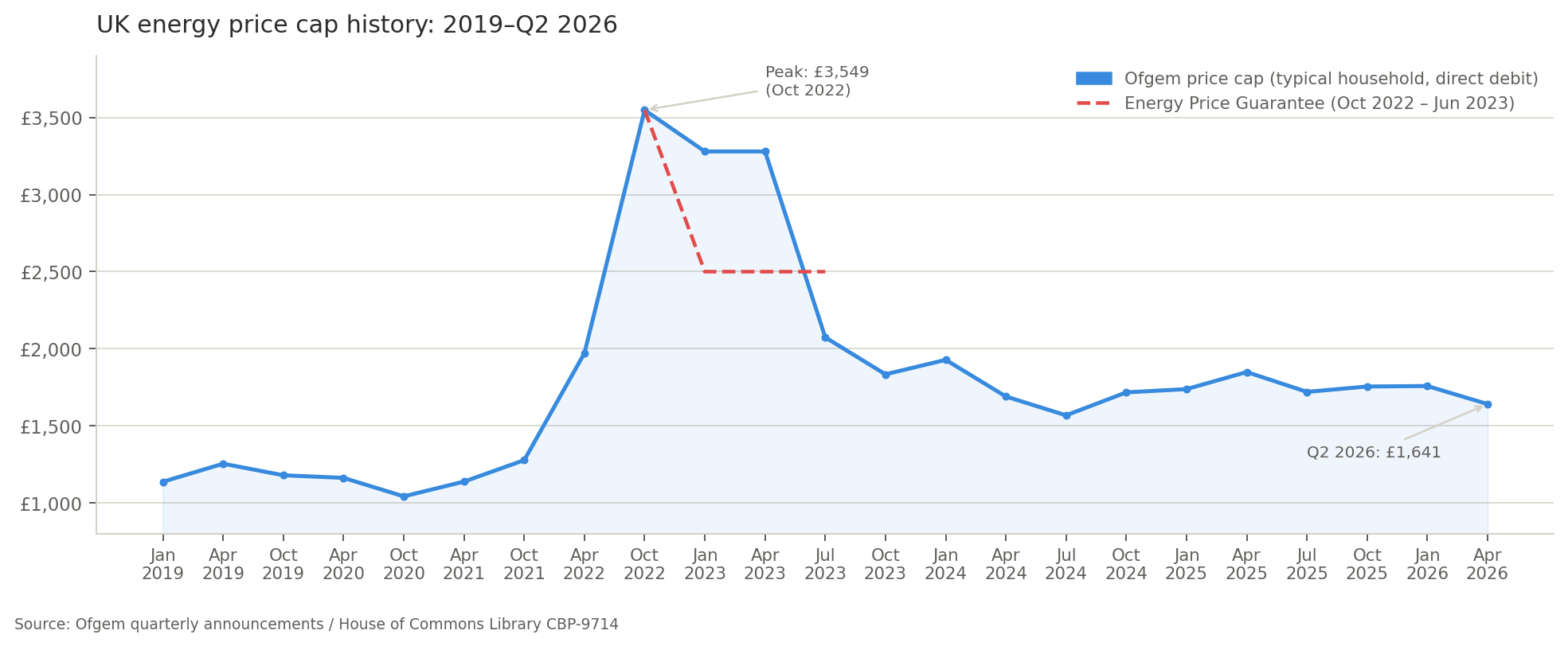 Energy price cap history (2019–Q2 2026)