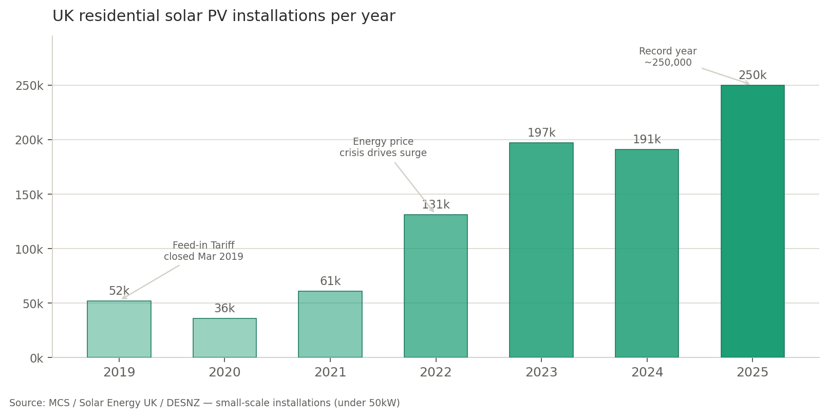 UK residential solar installations per year
