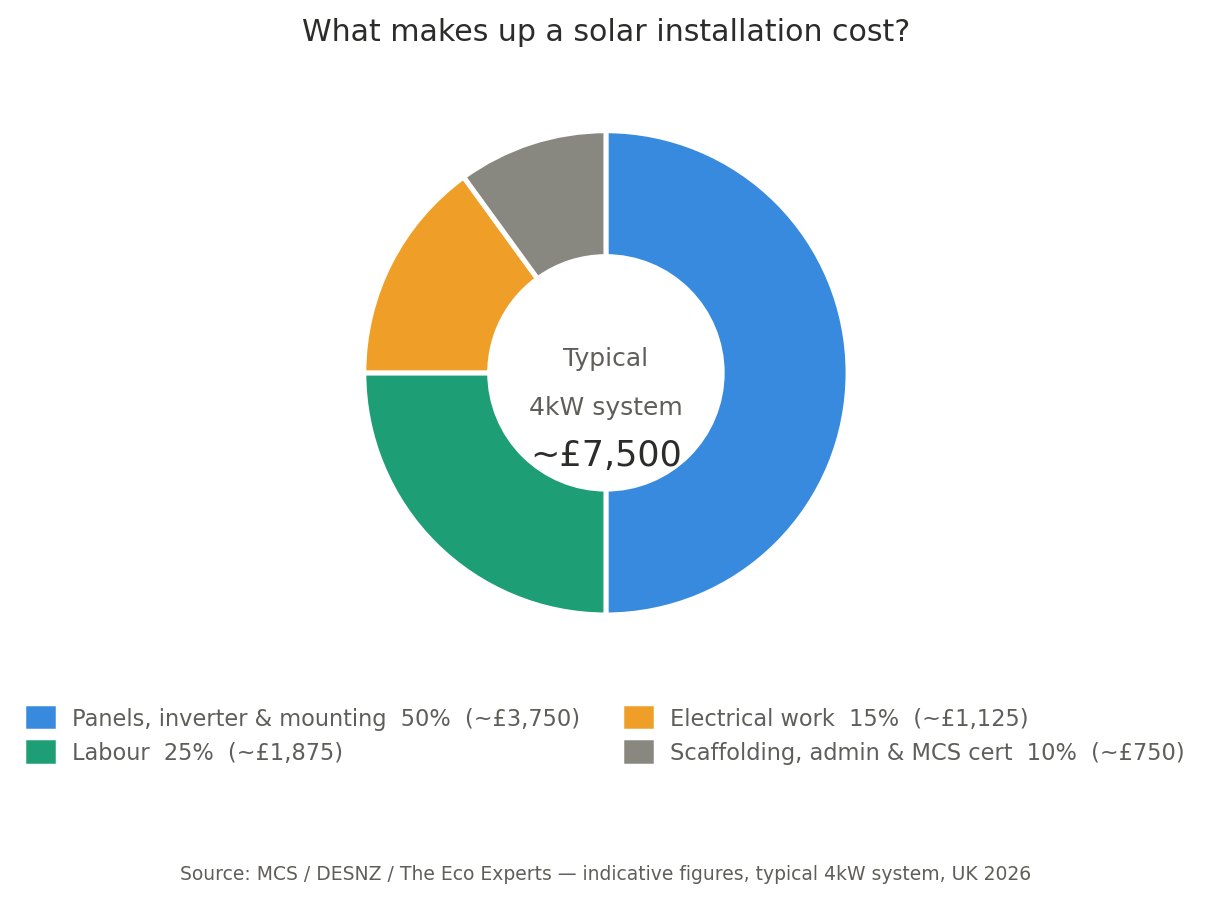 Typical installation cost breakdown