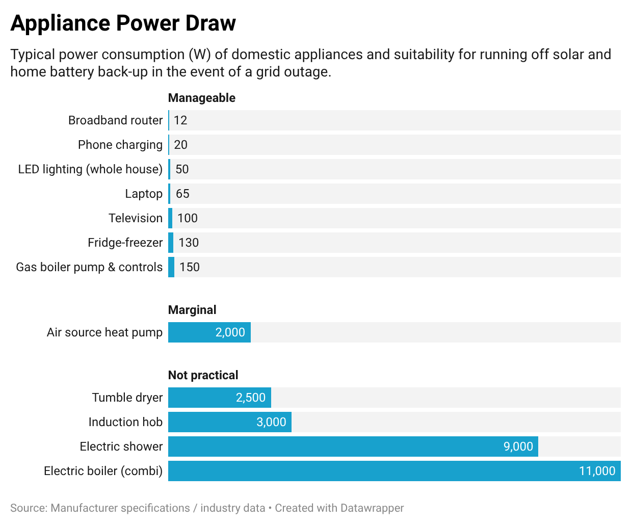 Typical domestic appliance power draw