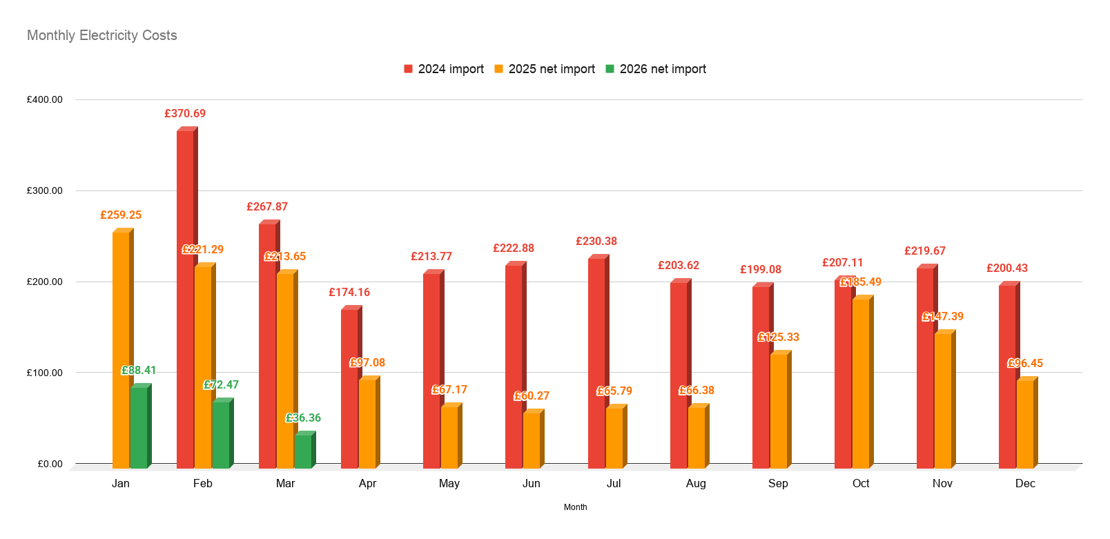 Graph showing monthly electricity costs between 2024 and 2026